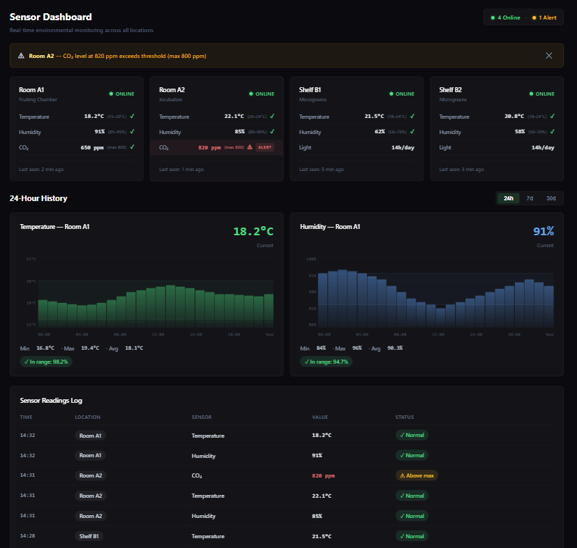 Sensor-Dashboard mit Umweltwerten, Alarmen und Verlaufsgrafiken